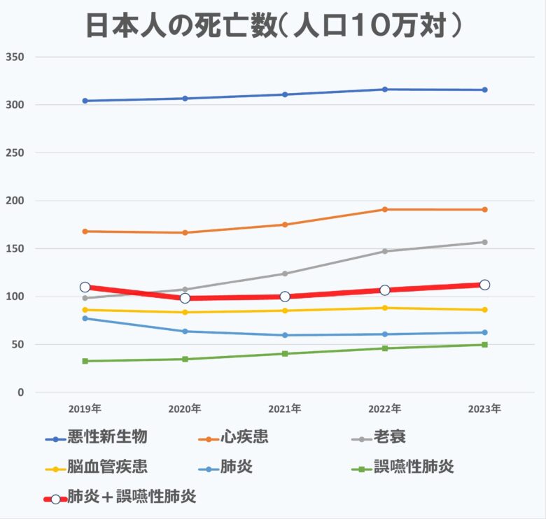 死因別の死亡数（人口１０万対）