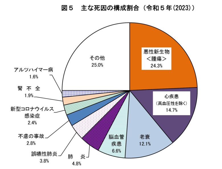 令和5年日本人の死亡原因