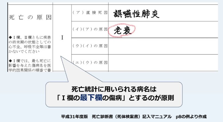 死亡診断書記入例