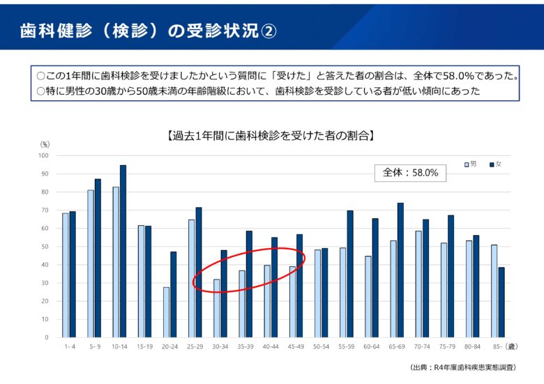 歯科健診受診率