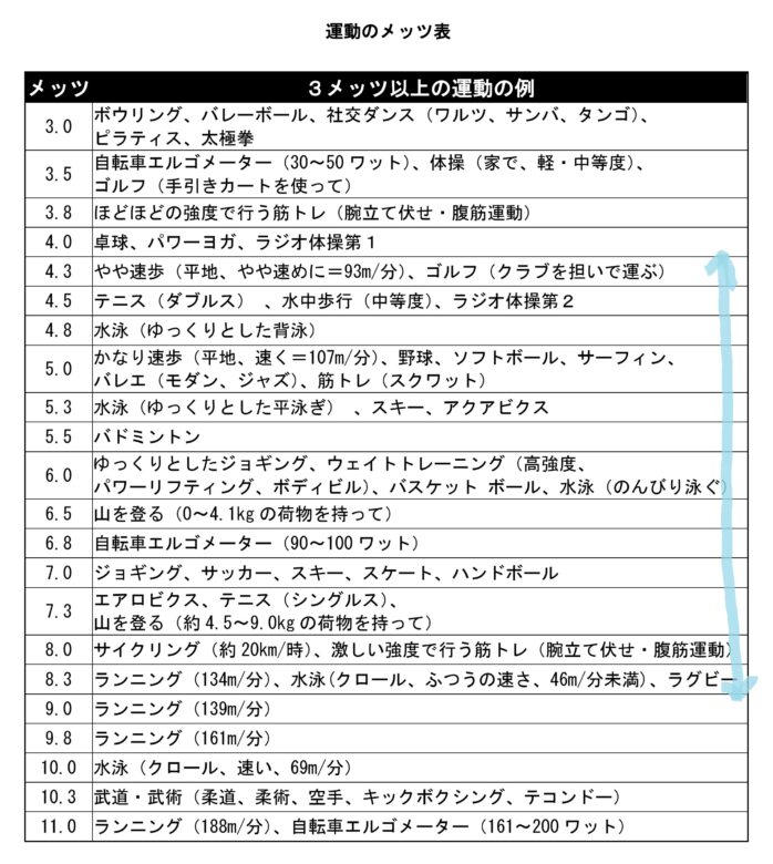 運動メッツ表