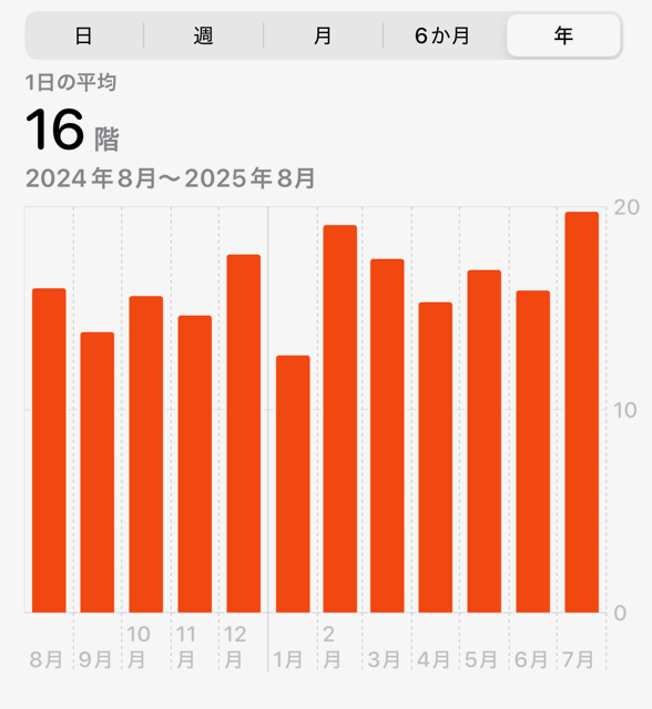 iPhoneデータ（１日の上った階数）