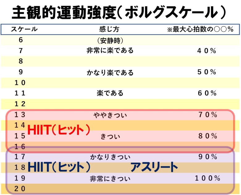 主観的運動強度（HIIT）