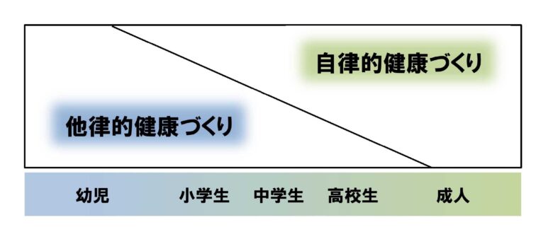 他律的から自立的への移行